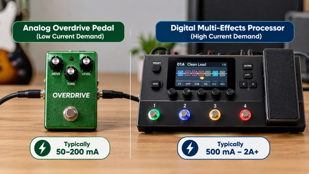Comparing low and high current demands when powering a digital effect versus a standard 9v centre-negative guitar pedal.